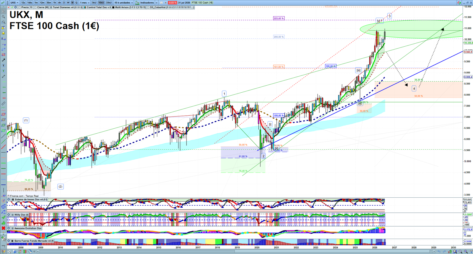 FTSE monthly technical analysis chart with trend structure, support and resistance levels